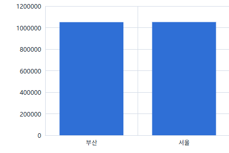 Turbrix의 실행 결과를 막대 차트로 확인하는 화면